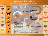 Studie: So sehr lieben die Deutschen ihre Haustiere