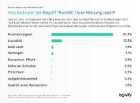Bonitäts-Studie: Die eigene Bonität ist der Mehrheit der Deutschen unbekannt