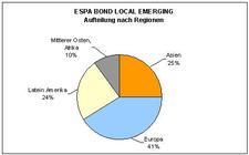 ESPA BOND LOCAL EMERGING in Zeichnungsphase