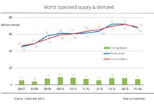 Rapeseed supply is larger than forecast - ending stocks at 6.5 million tonnes