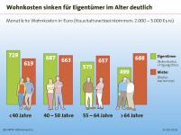 Heute riester' ich, morgen wohn' ich