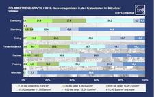 Großteil aller angebotenen Mietwohnungen in München lag 2015 bei 12 €/m² und mehr