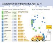 Tankmonat April: Benzinpreise steigen um fünf Cent gegenüber Vormonat