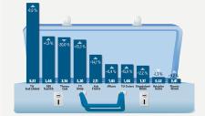Wachstum der Reiseveranstalter schwächt sich 2019 ab