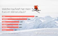 Winterurlaub: Was ist der Euro im Ausland wert?