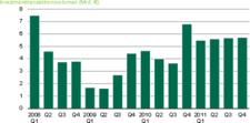 CBRE zum Investmentmarkt Deutschland Q4/2011