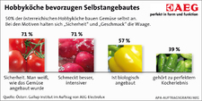 Leidenschaft am Kochen trotz Lebensmittelskandalen ungetrübt