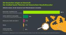 Deutsche mögen es klassisch - Zucker ist süße Zutat Nummer eins in Weihnachtsplätzchen
