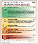 150 Botschaften im "Pass-Verloren-Test": Jede fünfte Botschaft trödelt oder antwortet gar nicht