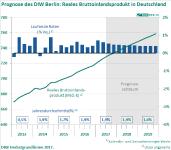 Deutsche Wirtschaft macht weiter Tempo, Überhitzung droht aber nicht