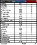Inzidenz bei 0,0 - eine Genesung