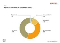 Hybridtechnologie überzeugt im Alltag