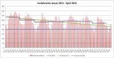 So sicher sind die deutschen Straßen: Fast 300 Verkehrstote pro Monat