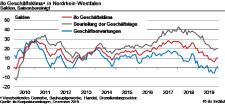 NRW.BANK.ifo-Geschäftsklima Januar 2020