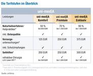 Umfassender Schutz mit nur einer Gesundheitsfrage