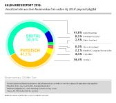 BVMI-Halbjahresreport 2018: Audio-Streaming überholt die CD