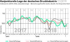 bvdm-Konjunkturtelegramm: Deutsche Druck- und Medienindustrie