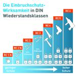 Haus & Gebäude sichern mit zertifiziertem Einbruchschutz von Faber & Rühl