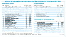 Hochschule Osnabrück unter Deutschlands besten