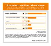 Nach einer roten Null in 2017 ist Wachstum in Sicht