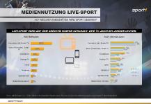 Studie "Watch me now" von SPORT1 MEDIA zu Branding und Kommunikation in Sportumfeldern veröffentlicht