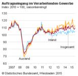 Auftragseingang im Verarbeitenden Gewerbe im Oktober 2015: + 1,8 % saisonbereinigt zum Vormonat