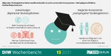 Studiengebühren sorgten für schnellere Abschlüsse, aber weniger Neueinschreibungen