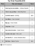 Top 10 der Trauerhits 2016: deutschsprachiger Pop und internationale Evergreens dominieren