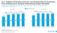 Homöopathie: 5 Prozent Umsatzsteigerung bei homöopathischen Arzneimitteln