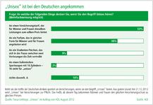 Auch bei Unisex gilt: Wichtiges besser sofort erledigen