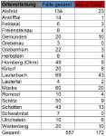 21 Neuerkrankungen im Vogelsbergkreis