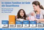 Umfrage: Umgang mit Geld noch nicht überall Thema in Deutschlands Familien