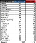 Drei Todesfälle und 14 Neu-Infektionen