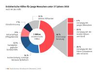 2018 erstmals über 1 Million erzieherische Hilfen für junge Menschen