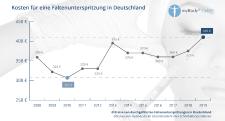 Preisindex der Schönheits-OPs um 1,8 % gestiegen