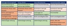 Private Krankenversicherung. Was tun gegen höhere Beiträge im Alter?