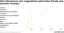 comdirect Studie: Jugendliche vertrauen auch in Sachen Geldanlage auf Youtube