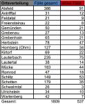 67 Neuerkrankungen und zwei Todesfälle