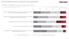 Umfrage: 82% verstehen Wetterextreme als "Weckruf"