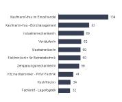 Chemnitz: Ausbildungsmarktbilanz 2019 - Für jeden Jugendlichen mindestens einen Ausbildungsplatz