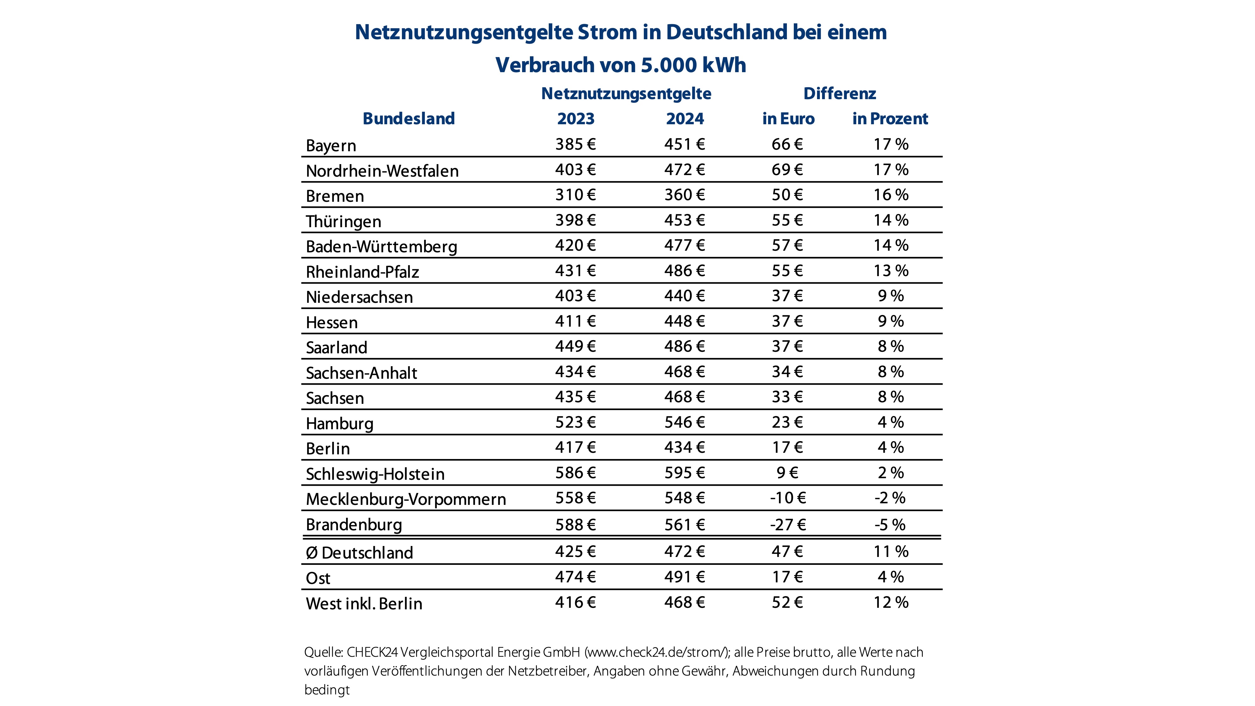 Strom: Netzentgelte Steigen 2024 Um Durchschnittlich Elf Prozent ...