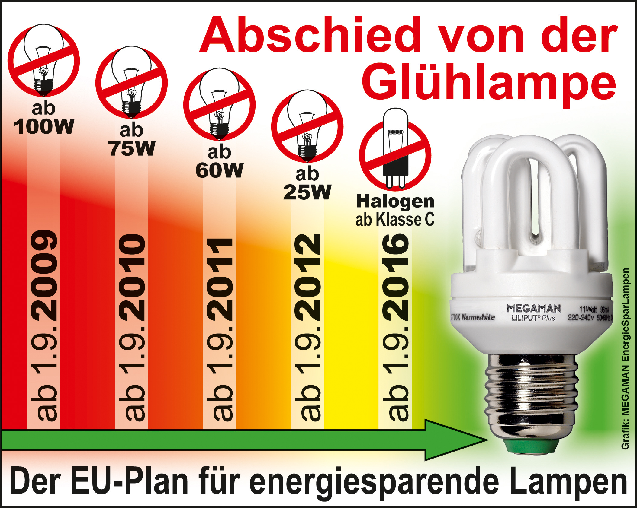 Aus für Leuchtstoffröhren - EU-Ausnahmeregelung endet