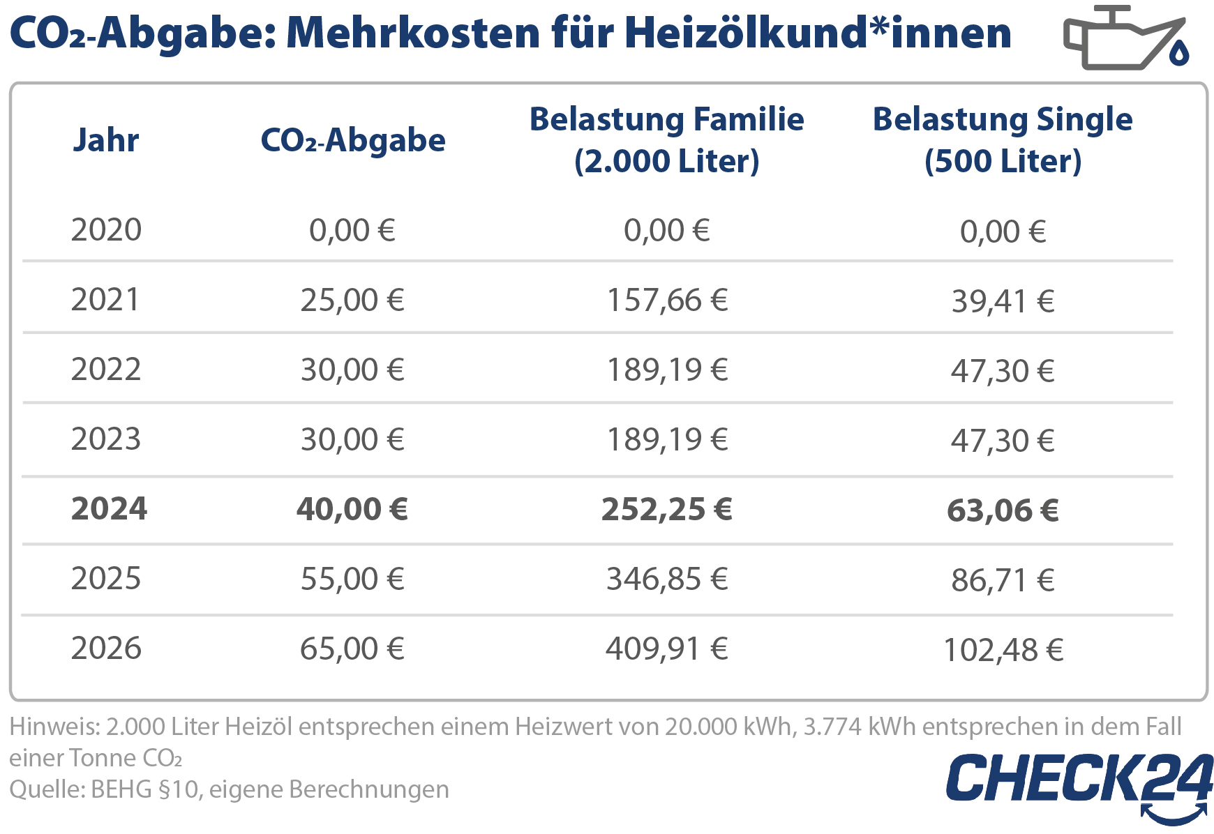 CO2-Preis steigt 2024 auf 40 Euro, höhere Kosten bei Gas und Heizöl,  CHECK24 GmbH, Story - lifePR