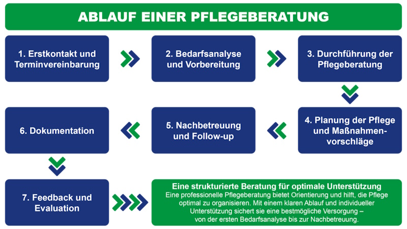 Ablauf-einer-Pflegeberatung-Schritt-f-r-Schritt-zur-optimalen-Unterst-tzung