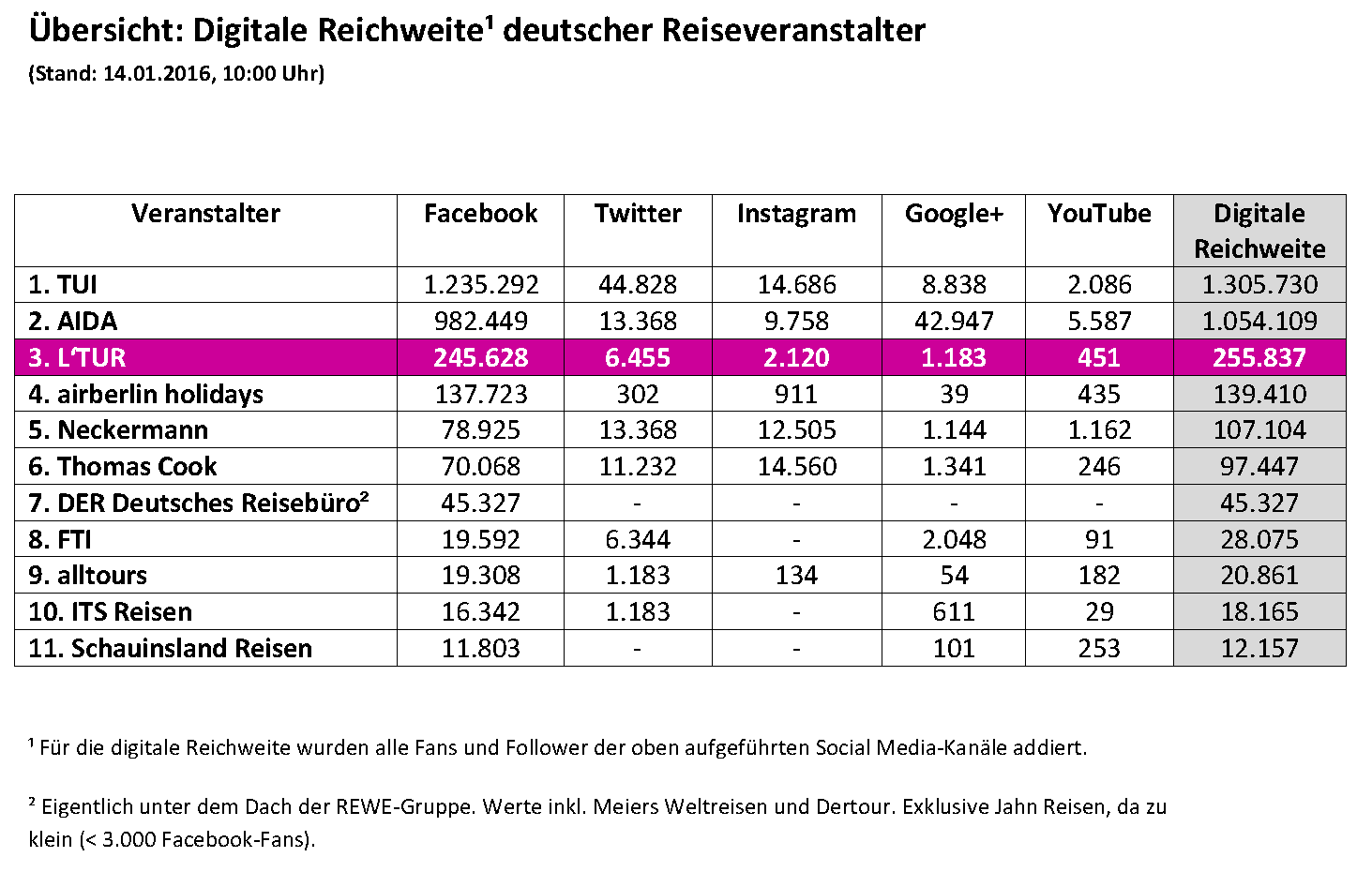 Neue Wege Im Social Web L Tur Vermarktet Ab Sofort Exklusiv