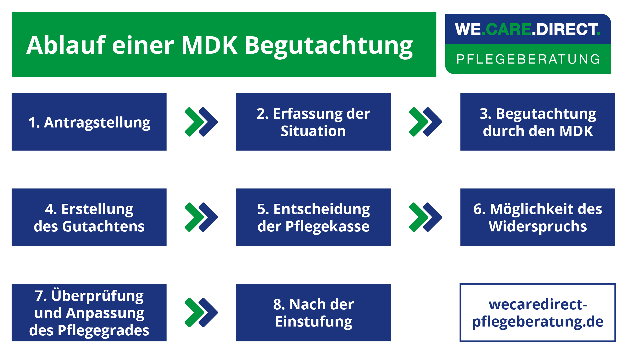 Ablauf-einer-MDK-Begutachtung-zur-Einstufung-in-Pflegegrad