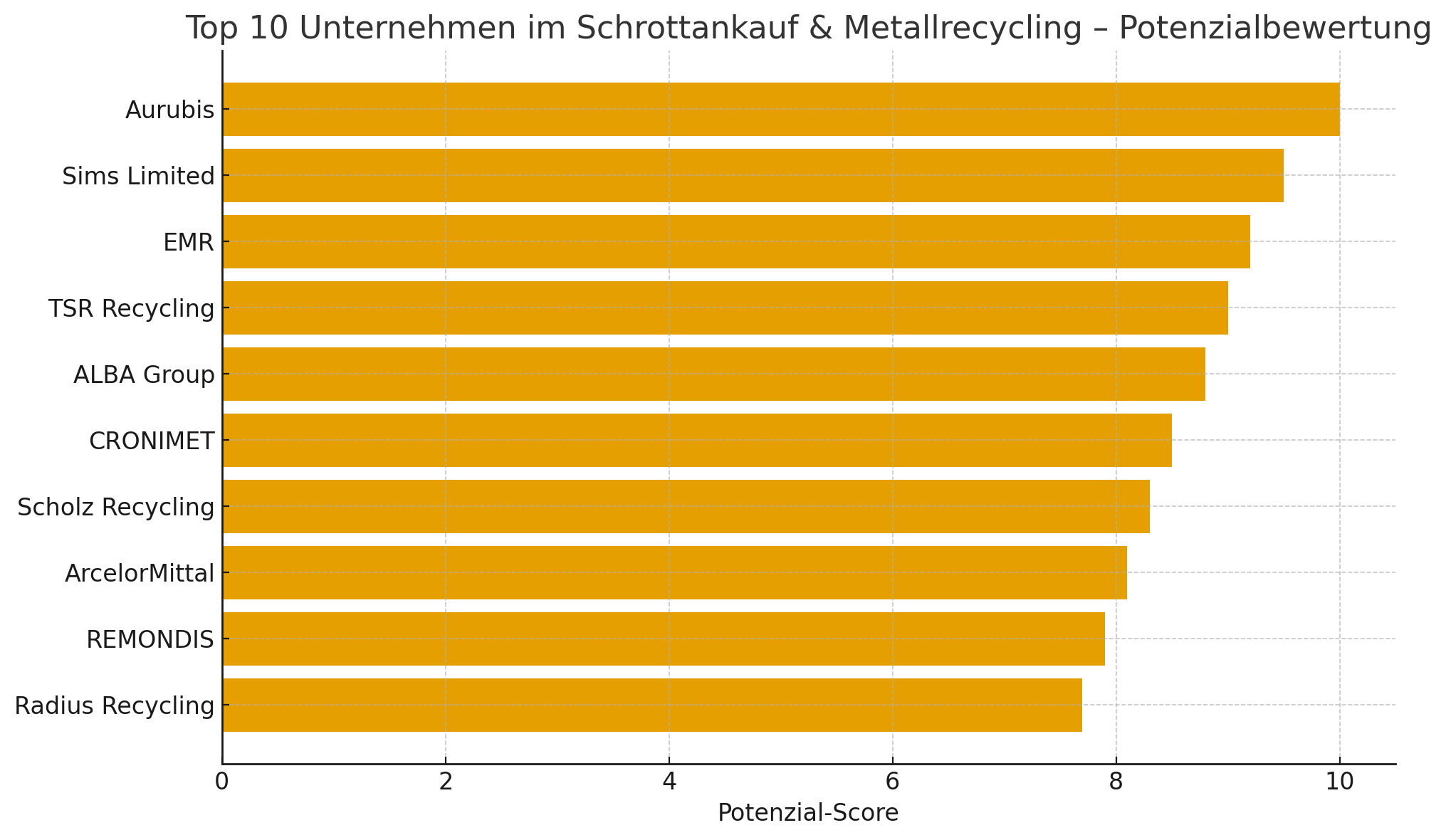 Schrottankauf-2025-Die-10-Unternehmen-mit-dem-gr-ten-Potenzial