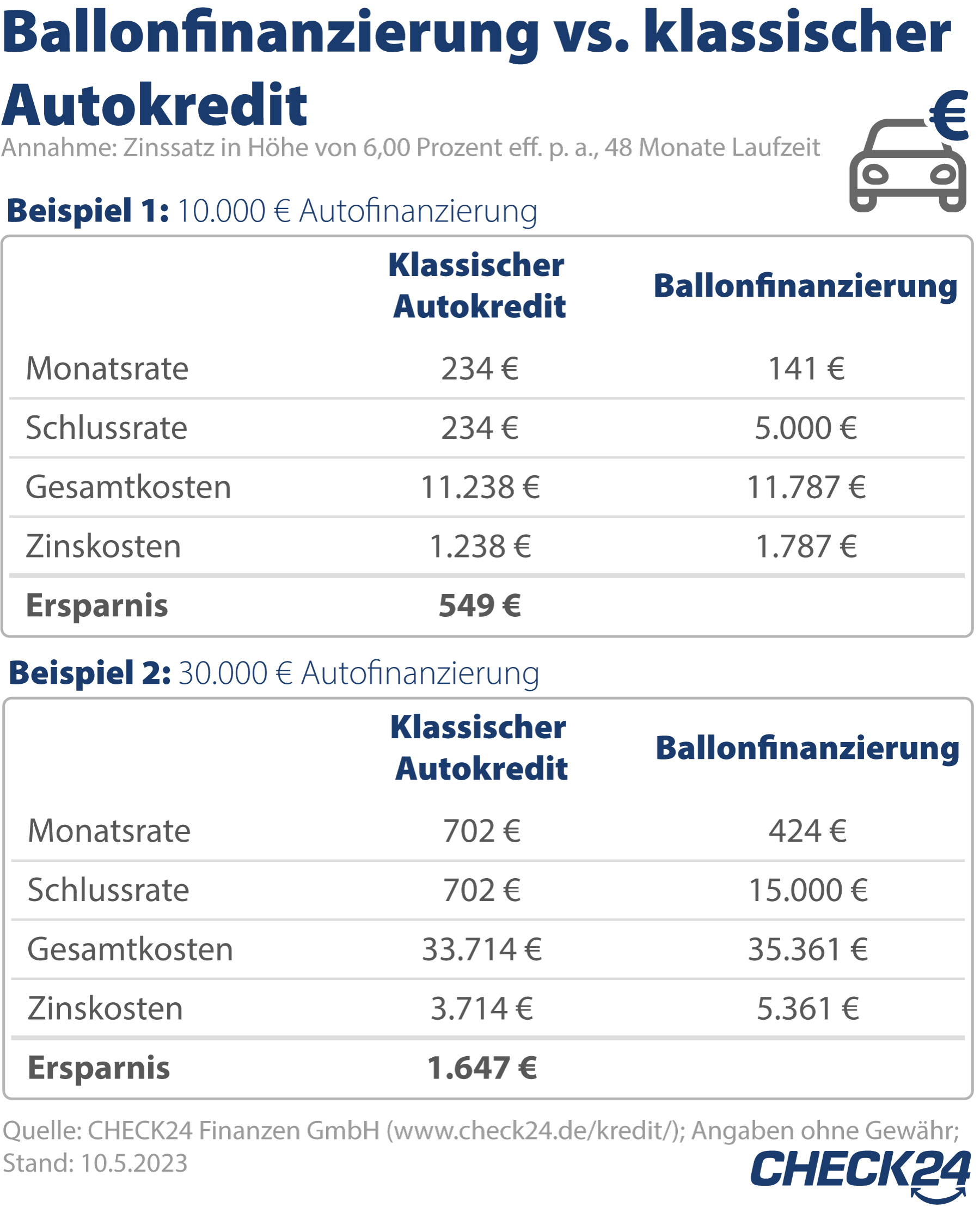 Kfz Finanzierung Mit Schlussrate