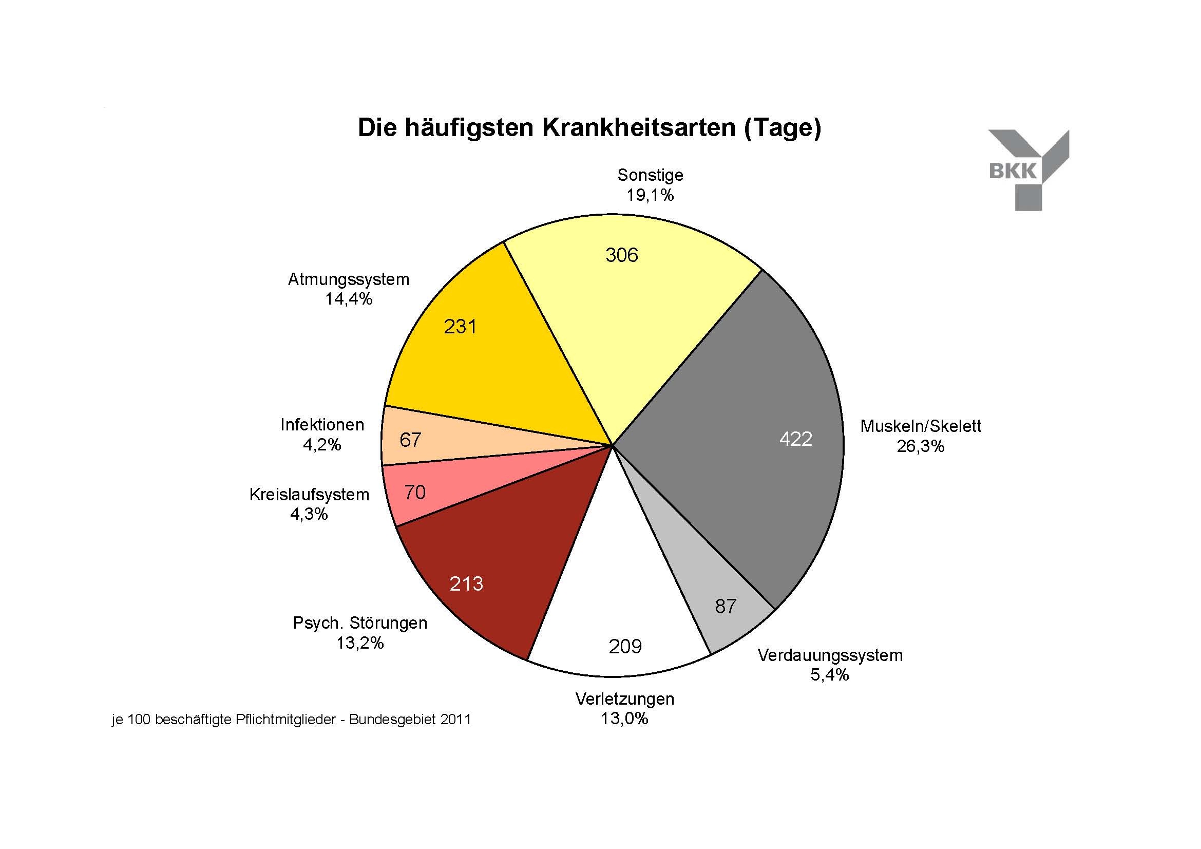 PM12-08-13AnlagezurPMKrankenständesteigen Zahlen Samstag Und Sonntag Als Krankheitstage
