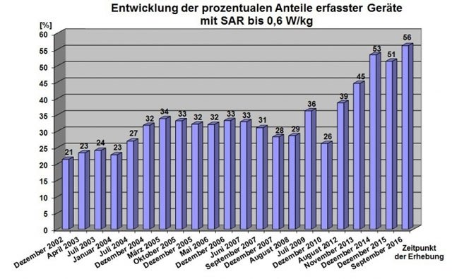 Ambition Ag Strahlenbelastung Das Iphone 7 Weist Deutlich Hohere Sar Werte Auf Als Die Vorgangermodelle Und Die Anderer Hersteller Ambition Ag Pressemitteilung Lifepr